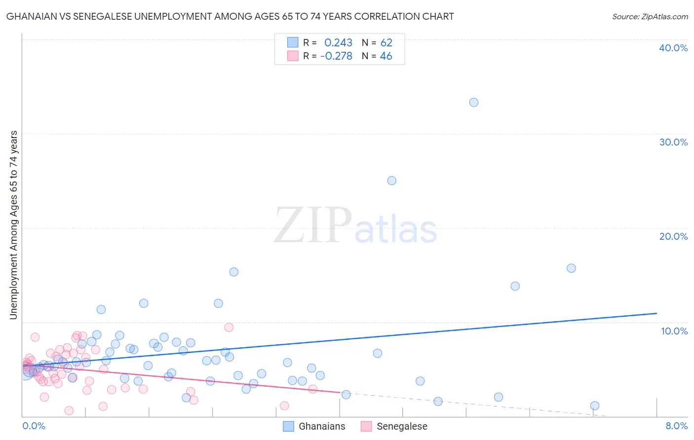 Ghanaian vs Senegalese Unemployment Among Ages 65 to 74 years