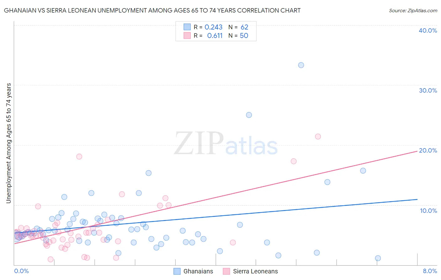 Ghanaian vs Sierra Leonean Unemployment Among Ages 65 to 74 years