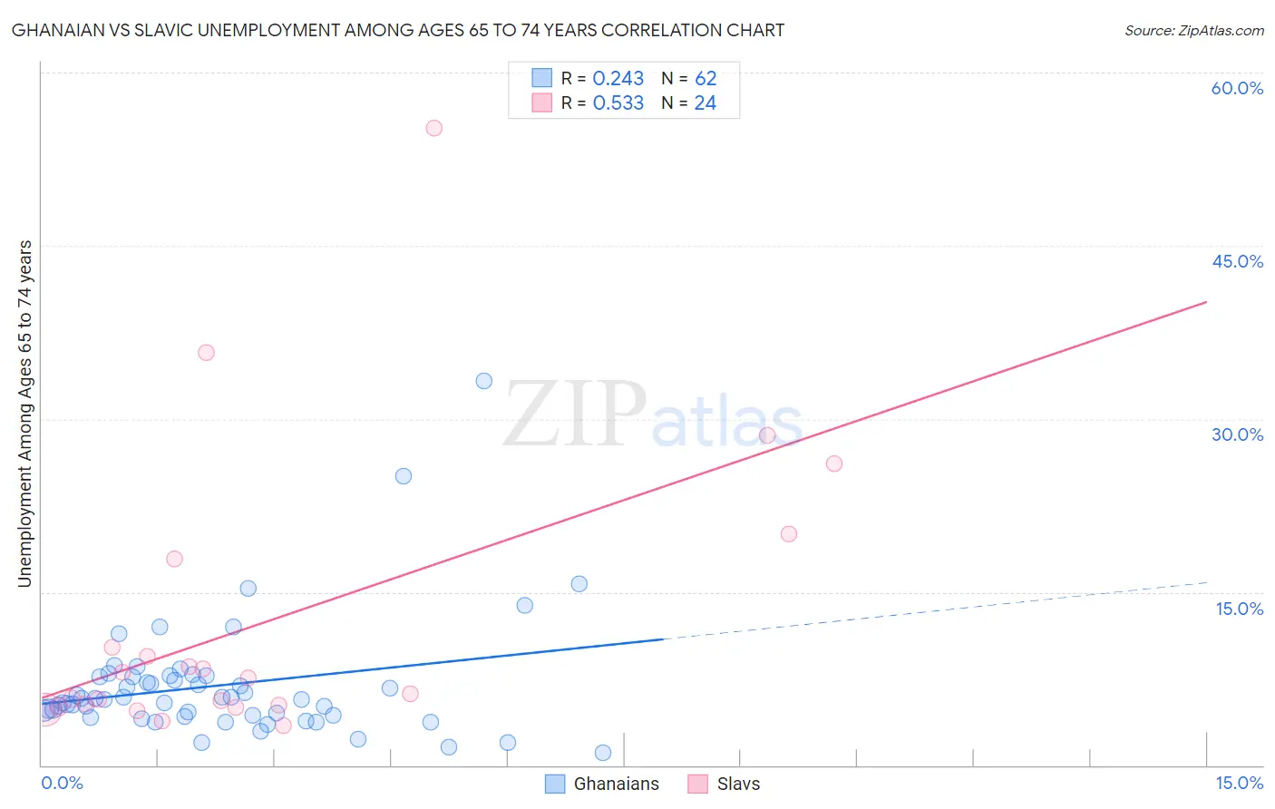 Ghanaian vs Slavic Unemployment Among Ages 65 to 74 years