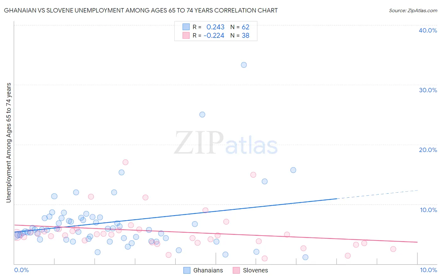 Ghanaian vs Slovene Unemployment Among Ages 65 to 74 years