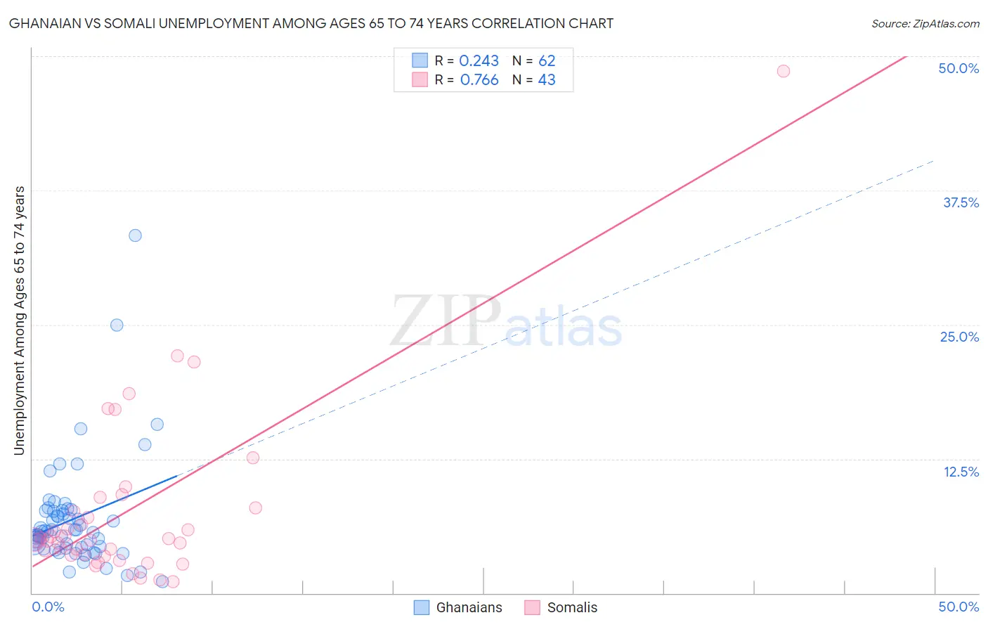 Ghanaian vs Somali Unemployment Among Ages 65 to 74 years