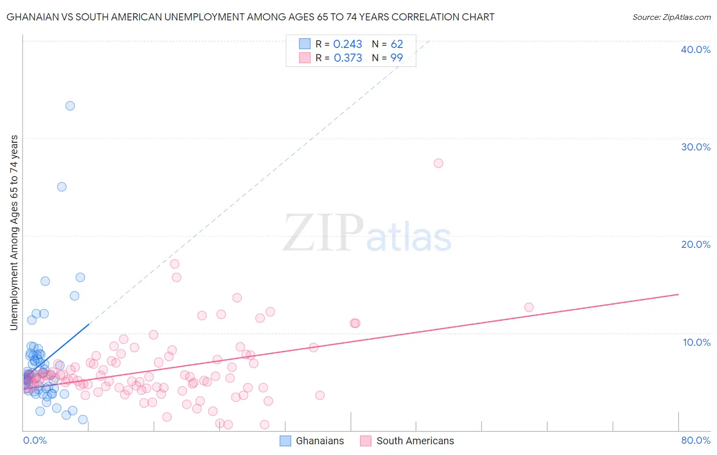 Ghanaian vs South American Unemployment Among Ages 65 to 74 years