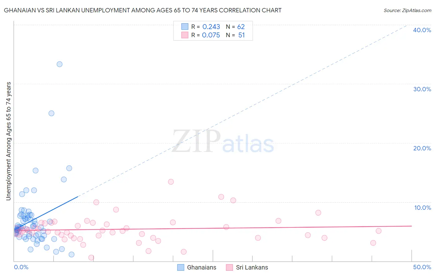 Ghanaian vs Sri Lankan Unemployment Among Ages 65 to 74 years