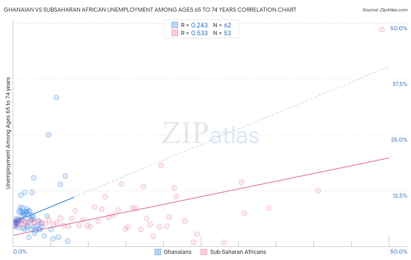 Ghanaian vs Subsaharan African Unemployment Among Ages 65 to 74 years