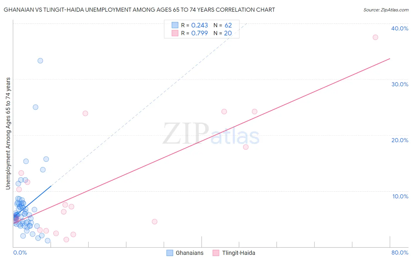 Ghanaian vs Tlingit-Haida Unemployment Among Ages 65 to 74 years