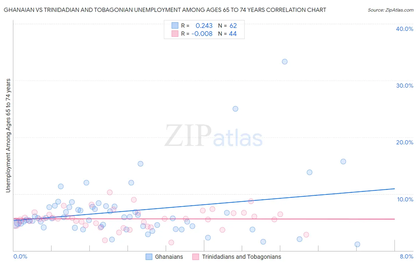 Ghanaian vs Trinidadian and Tobagonian Unemployment Among Ages 65 to 74 years