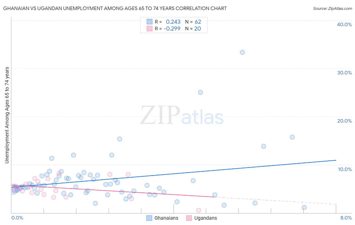 Ghanaian vs Ugandan Unemployment Among Ages 65 to 74 years