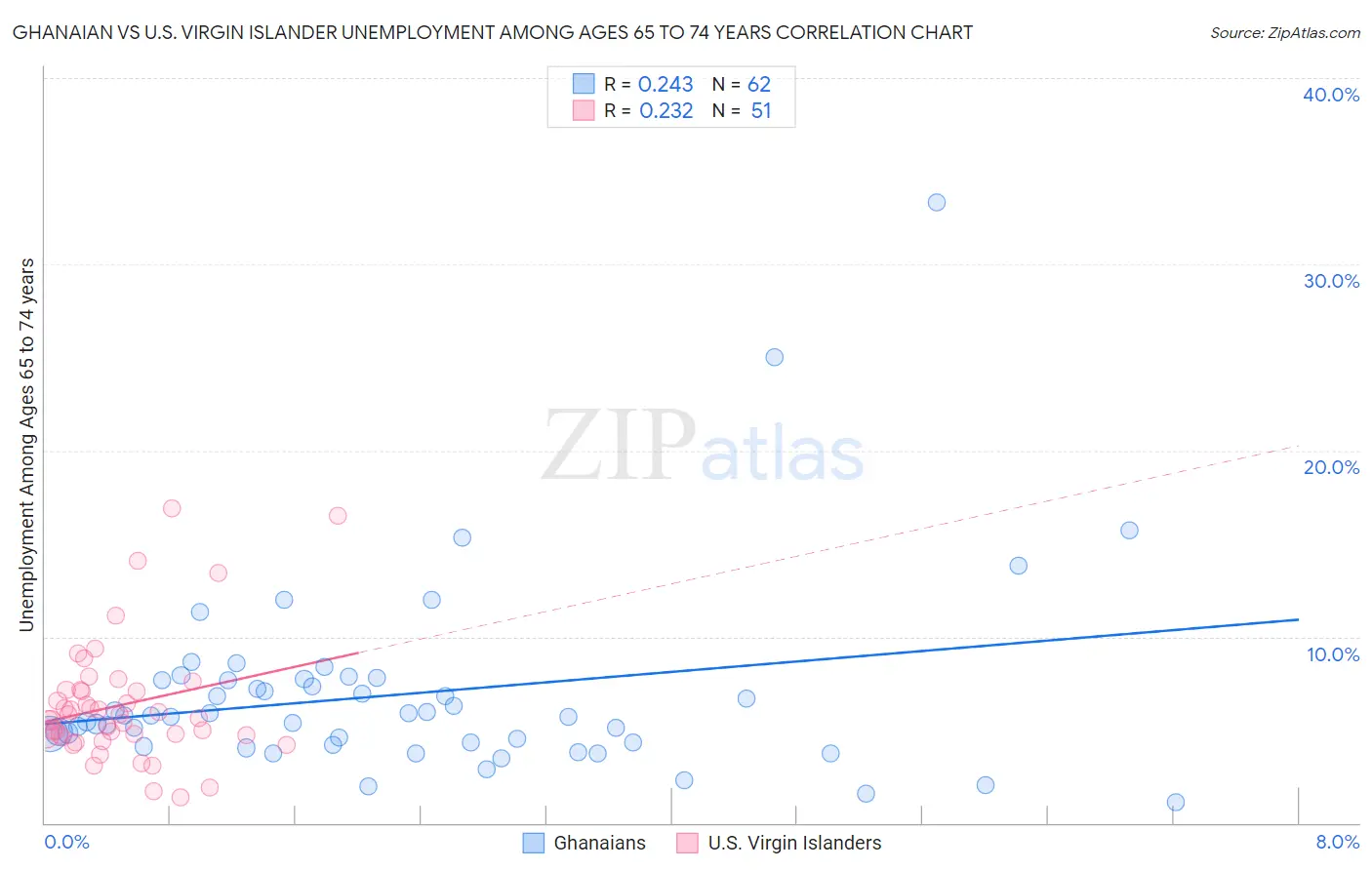 Ghanaian vs U.S. Virgin Islander Unemployment Among Ages 65 to 74 years