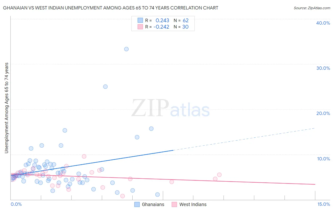 Ghanaian vs West Indian Unemployment Among Ages 65 to 74 years