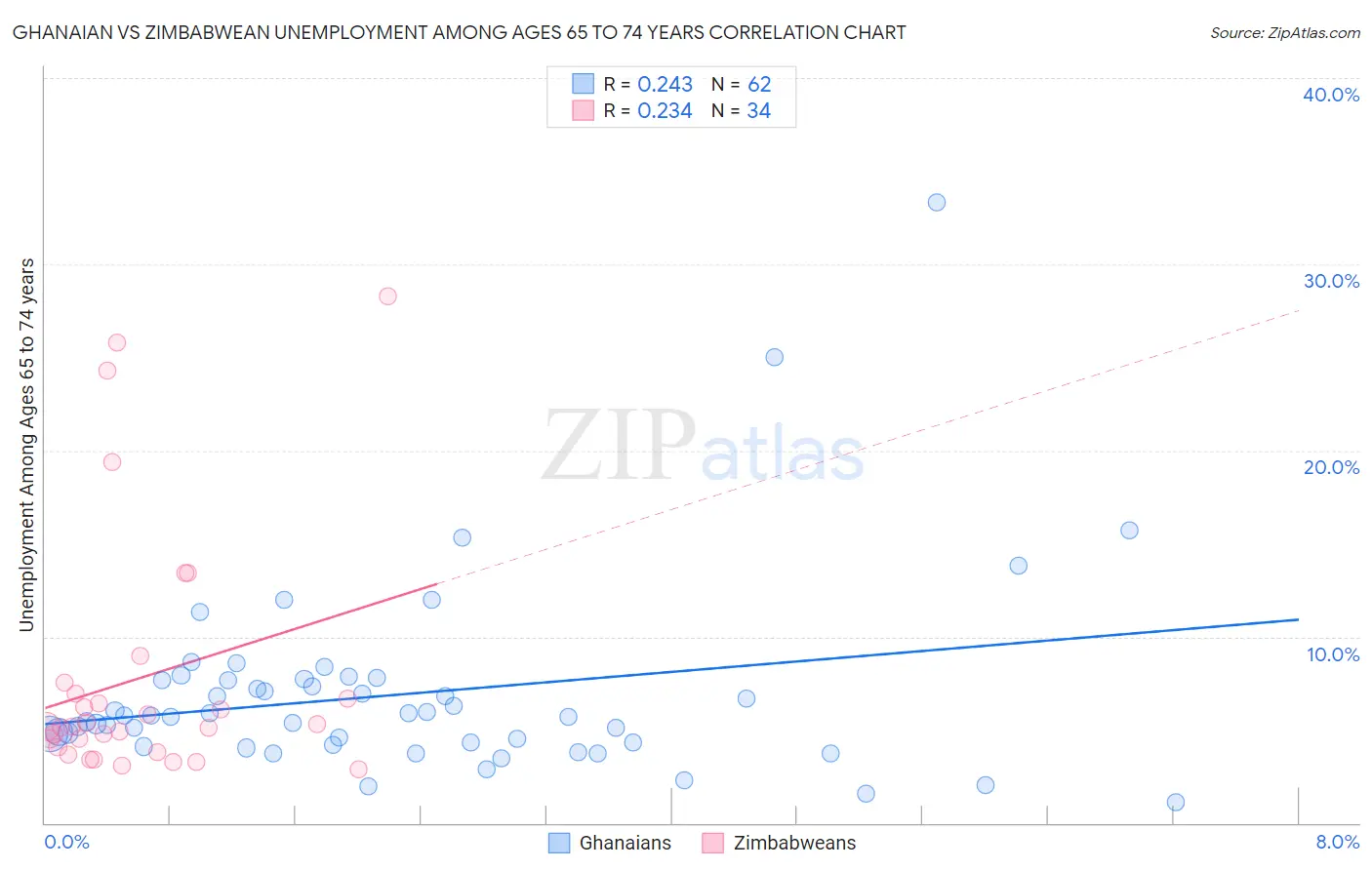 Ghanaian vs Zimbabwean Unemployment Among Ages 65 to 74 years
