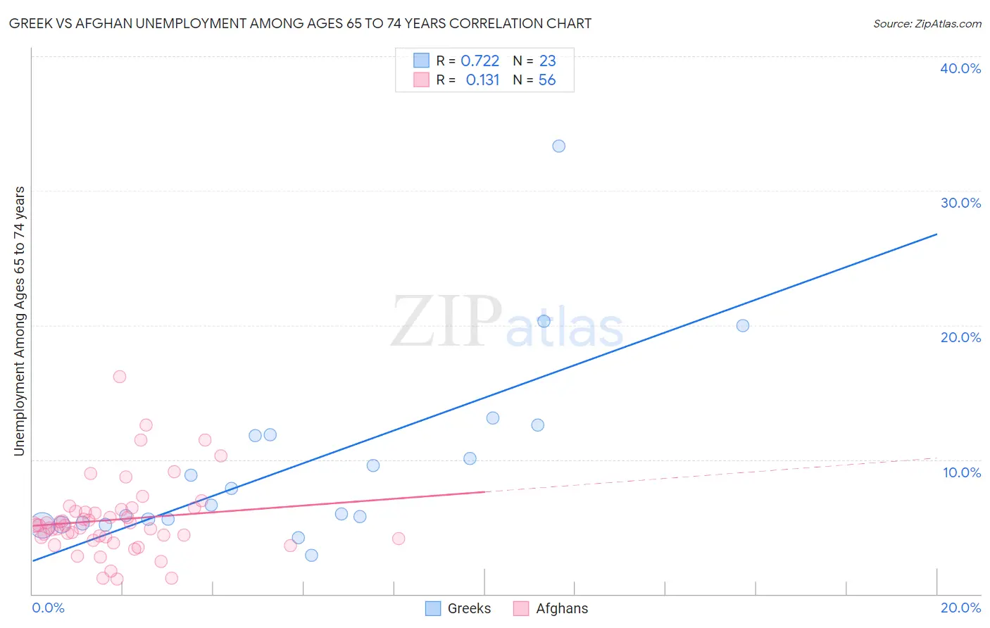 Greek vs Afghan Unemployment Among Ages 65 to 74 years