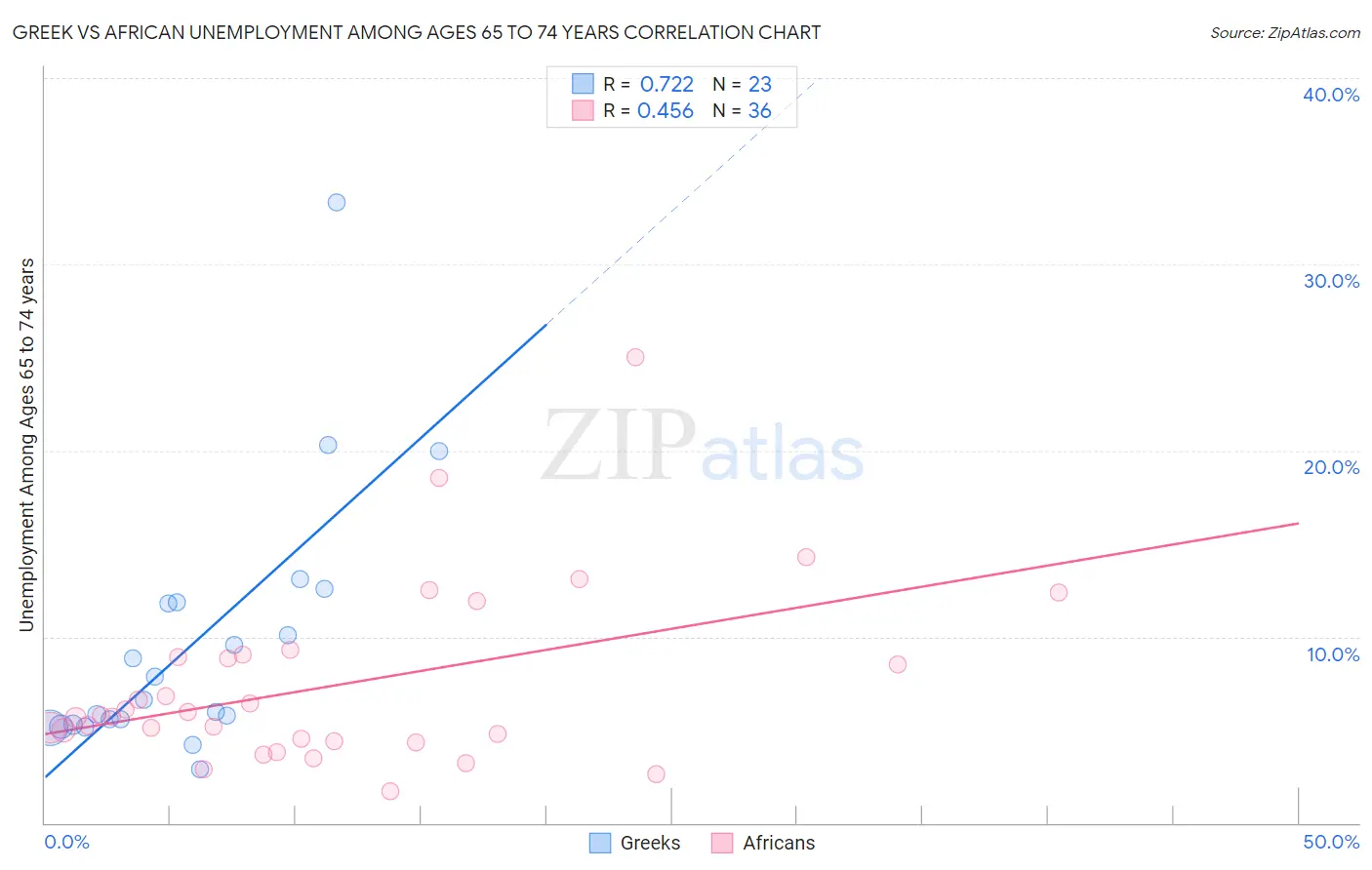 Greek vs African Unemployment Among Ages 65 to 74 years