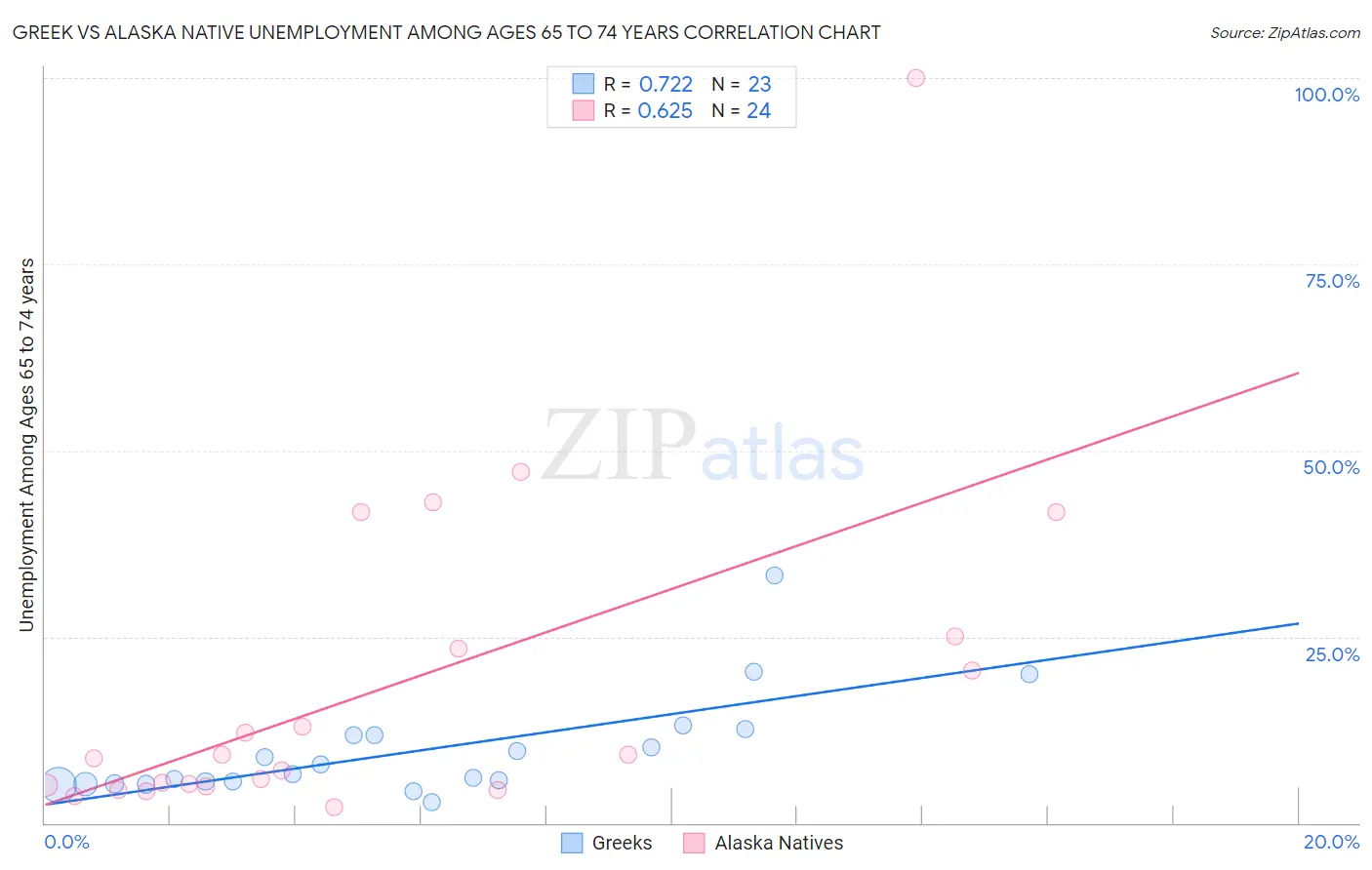 Greek vs Alaska Native Unemployment Among Ages 65 to 74 years