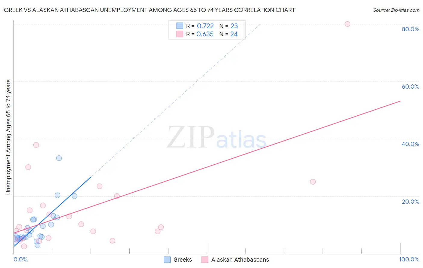 Greek vs Alaskan Athabascan Unemployment Among Ages 65 to 74 years