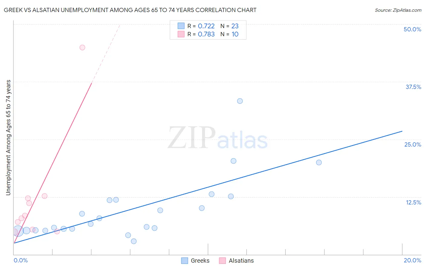 Greek vs Alsatian Unemployment Among Ages 65 to 74 years