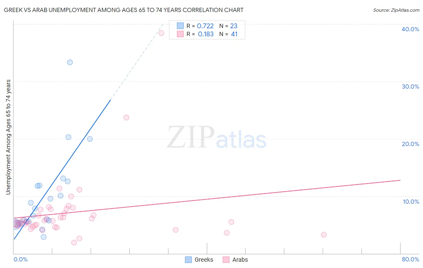 Greek vs Arab Unemployment Among Ages 65 to 74 years