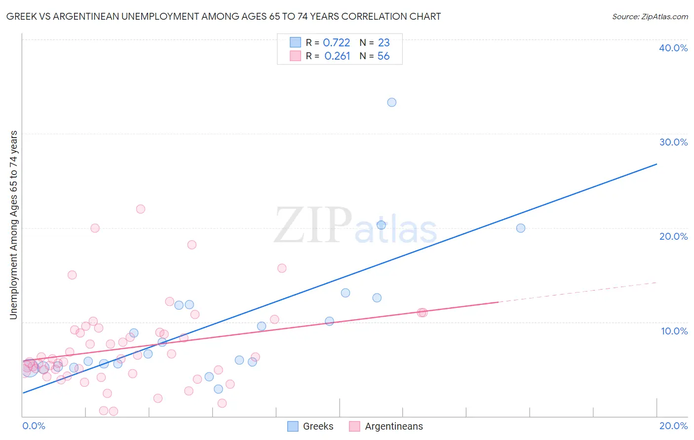 Greek vs Argentinean Unemployment Among Ages 65 to 74 years