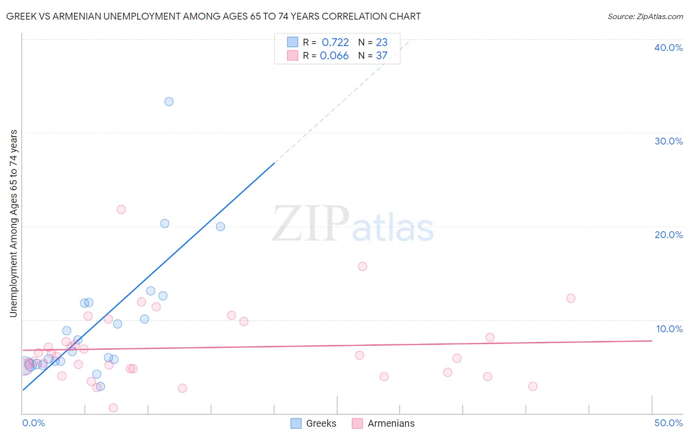 Greek vs Armenian Unemployment Among Ages 65 to 74 years