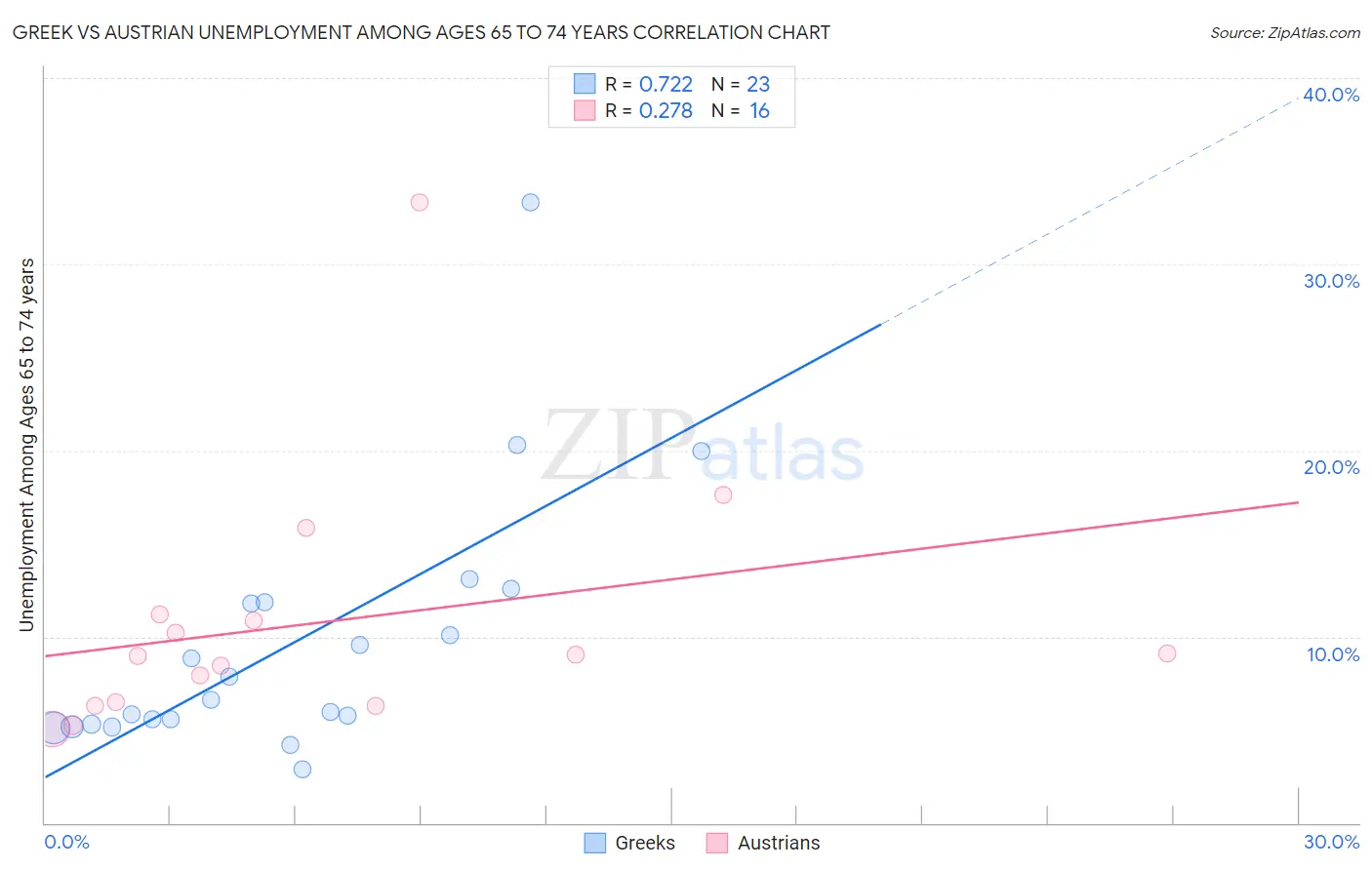 Greek vs Austrian Unemployment Among Ages 65 to 74 years