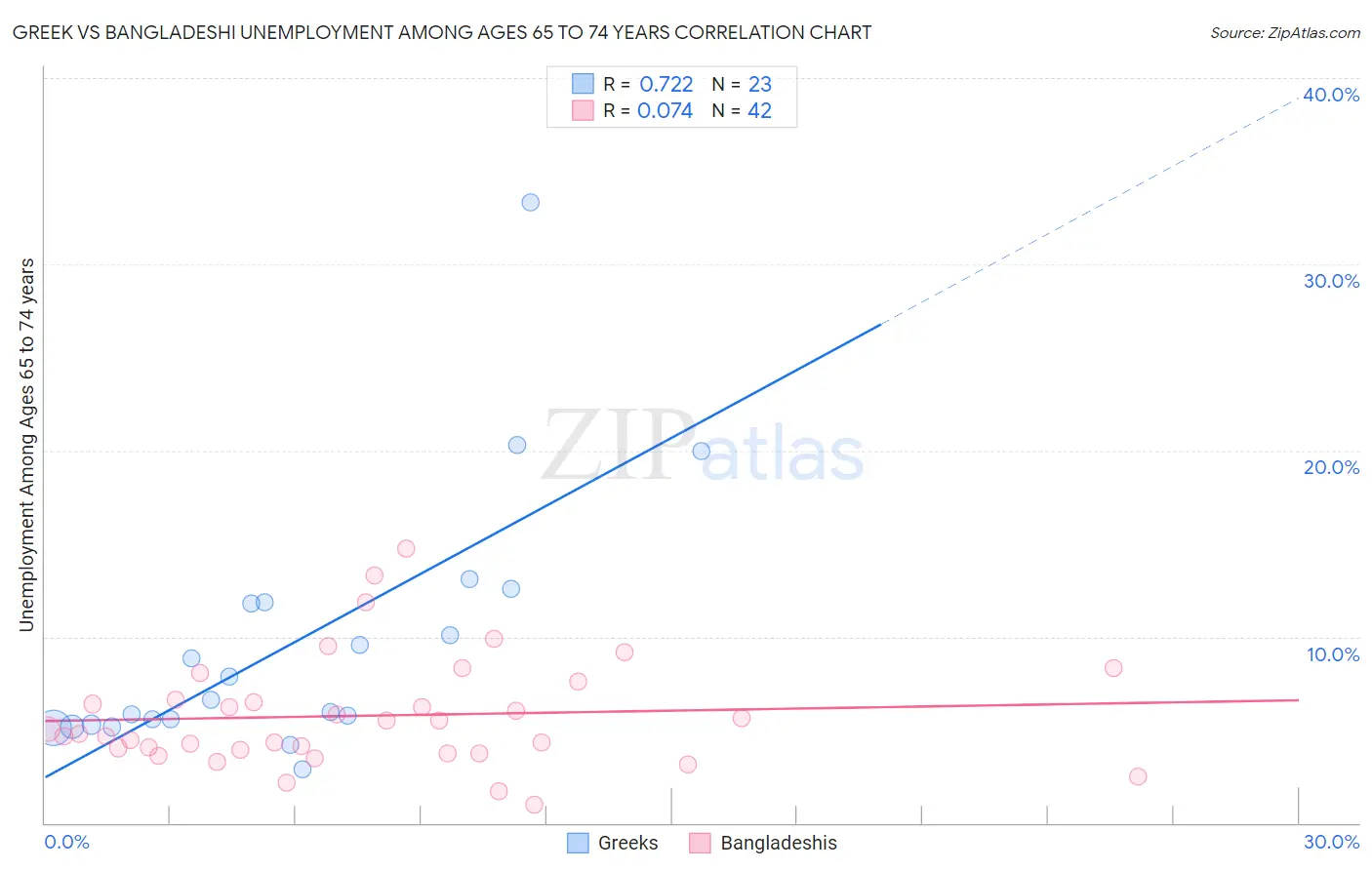 Greek vs Bangladeshi Unemployment Among Ages 65 to 74 years