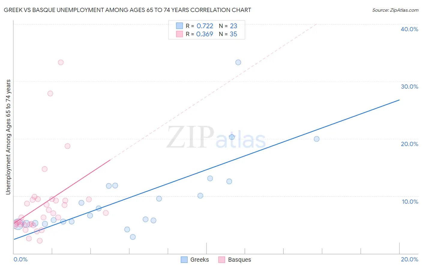 Greek vs Basque Unemployment Among Ages 65 to 74 years