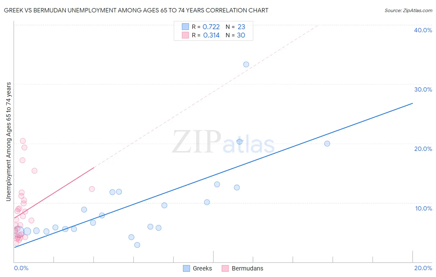 Greek vs Bermudan Unemployment Among Ages 65 to 74 years