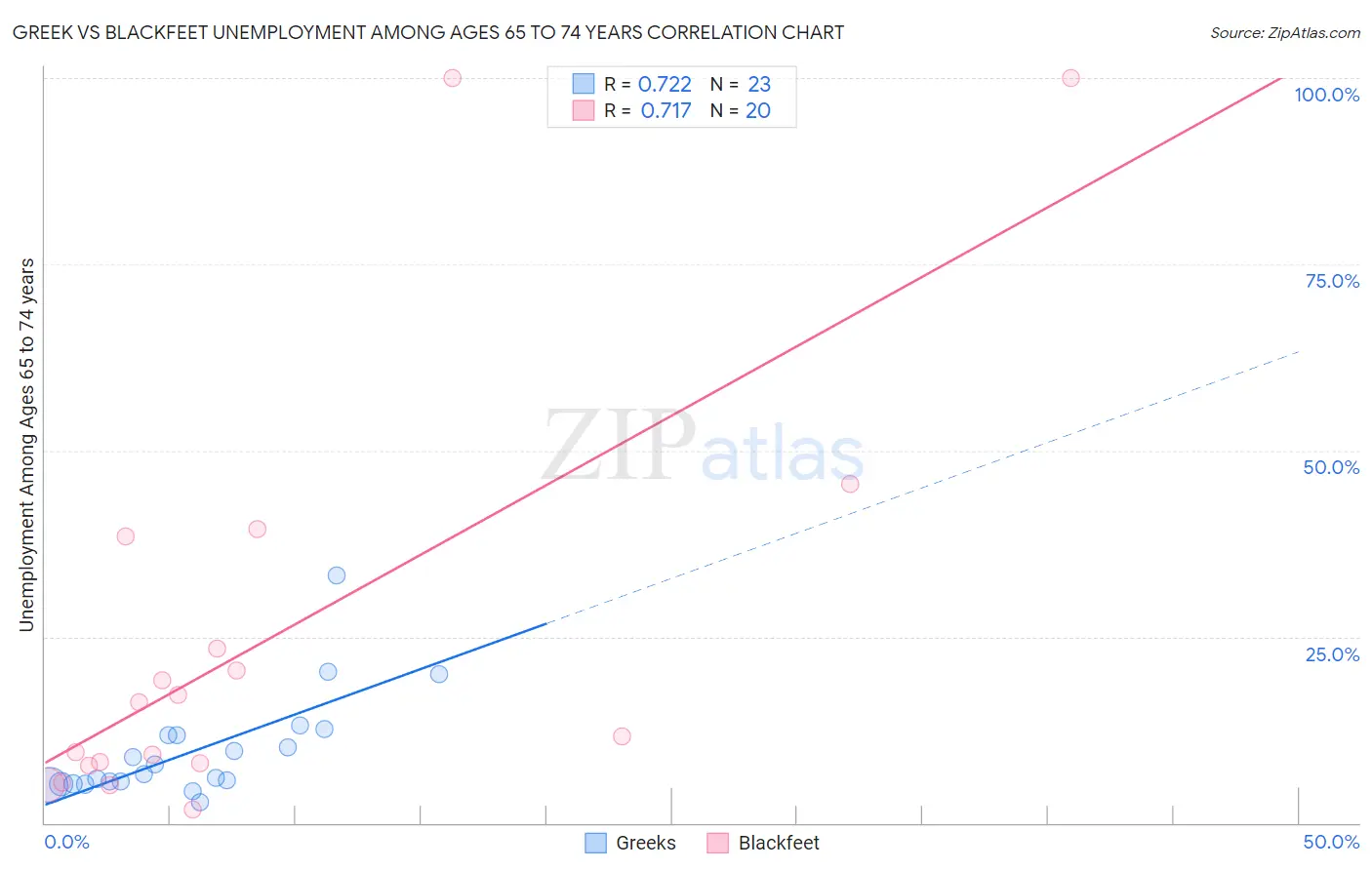 Greek vs Blackfeet Unemployment Among Ages 65 to 74 years