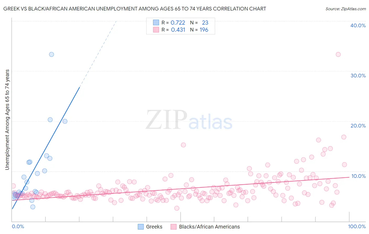 Greek vs Black/African American Unemployment Among Ages 65 to 74 years