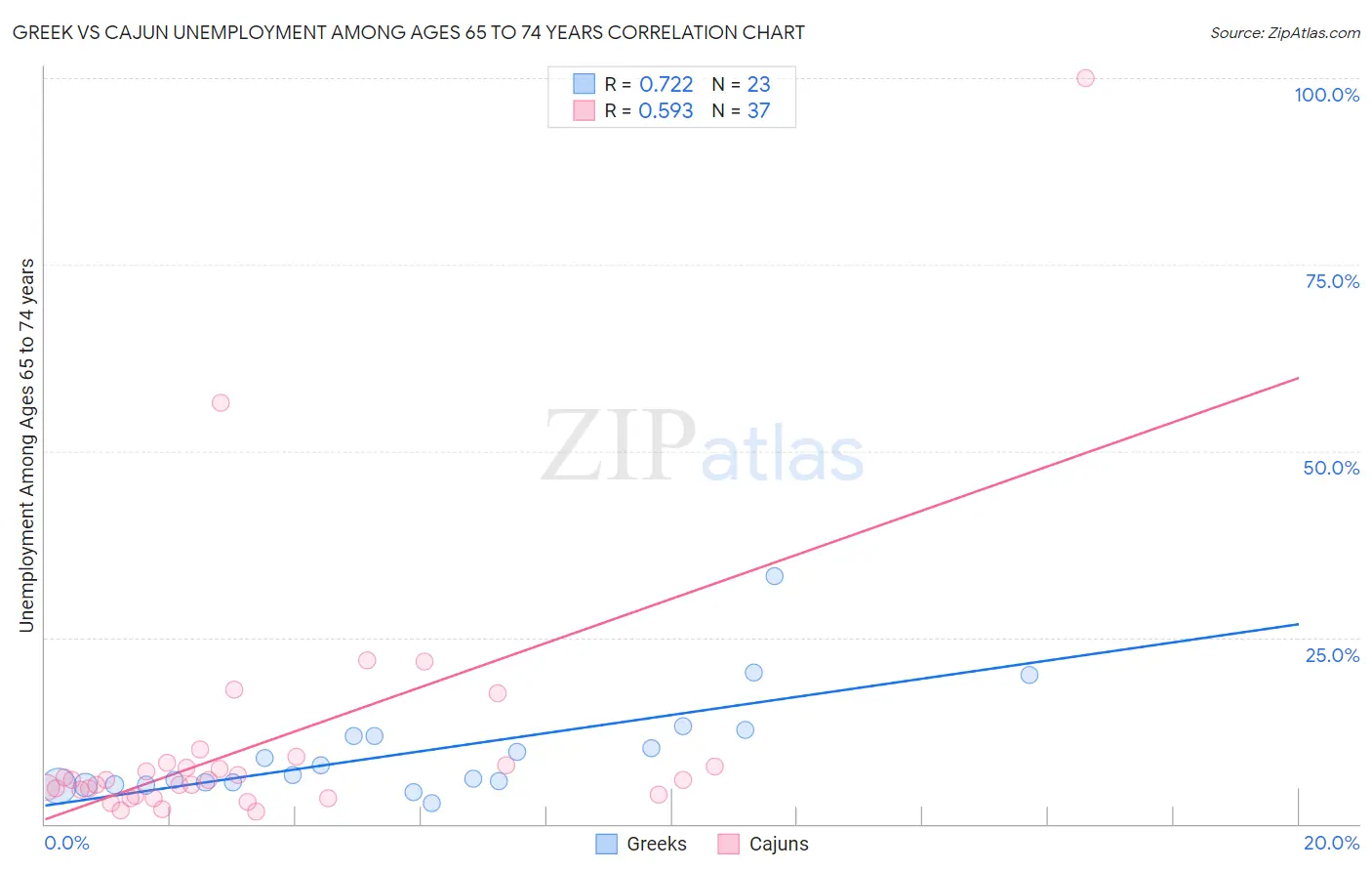 Greek vs Cajun Unemployment Among Ages 65 to 74 years