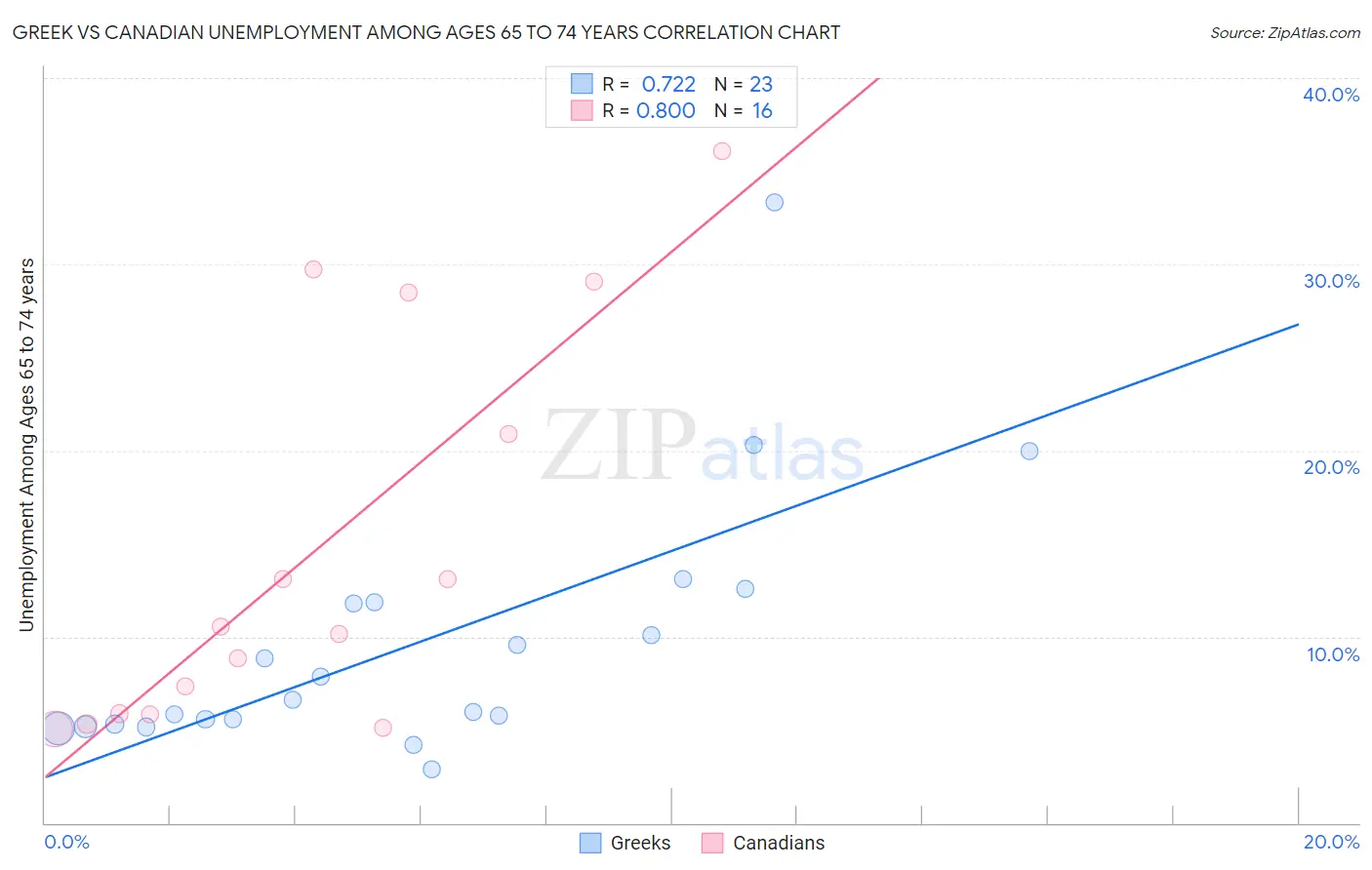 Greek vs Canadian Unemployment Among Ages 65 to 74 years