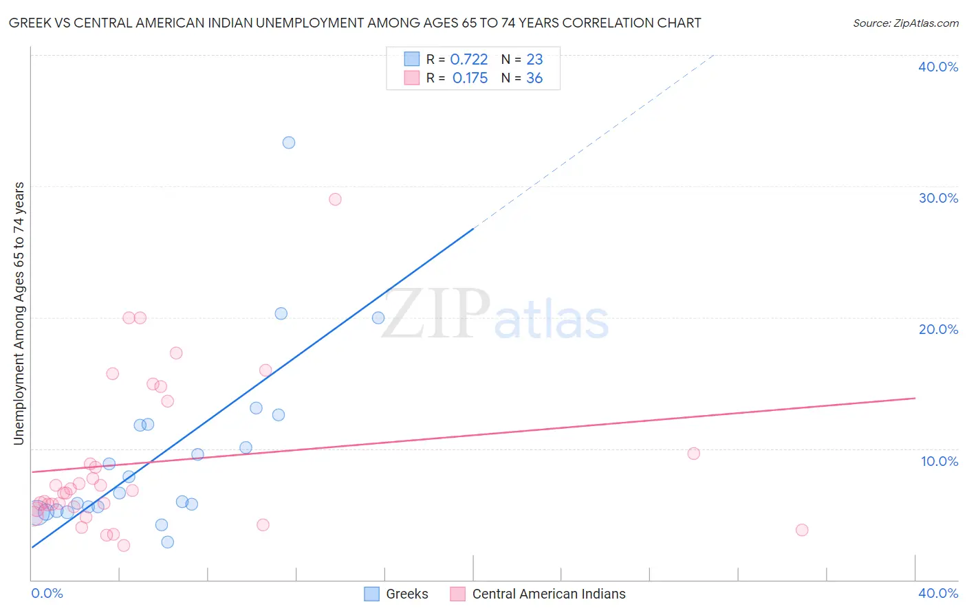 Greek vs Central American Indian Unemployment Among Ages 65 to 74 years