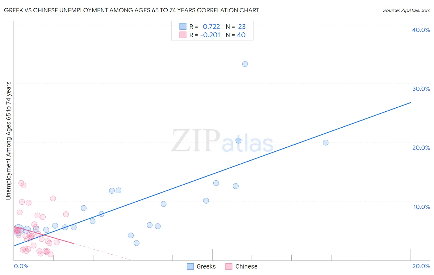 Greek vs Chinese Unemployment Among Ages 65 to 74 years