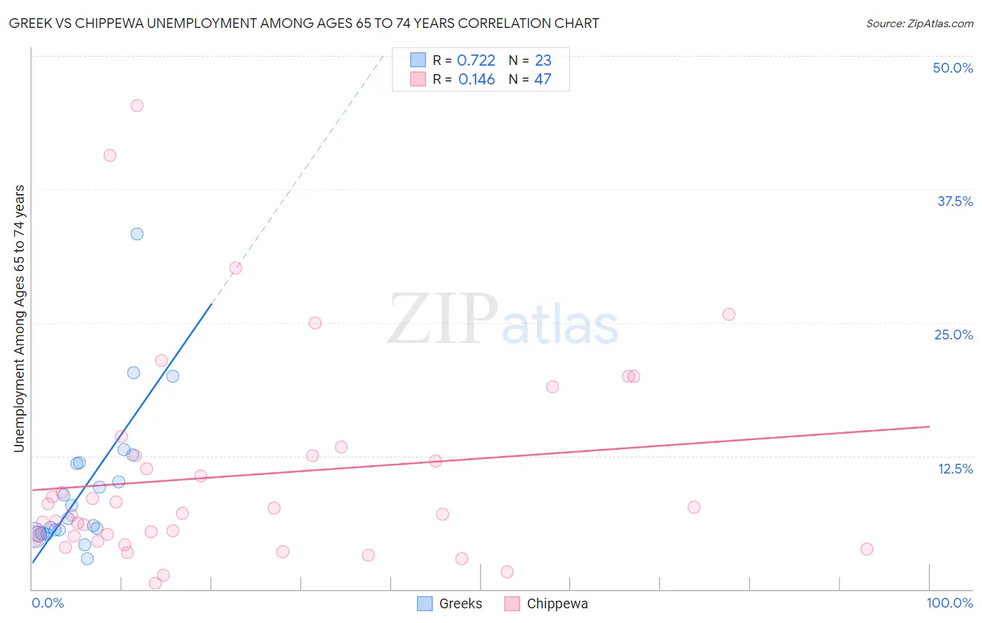 Greek vs Chippewa Unemployment Among Ages 65 to 74 years