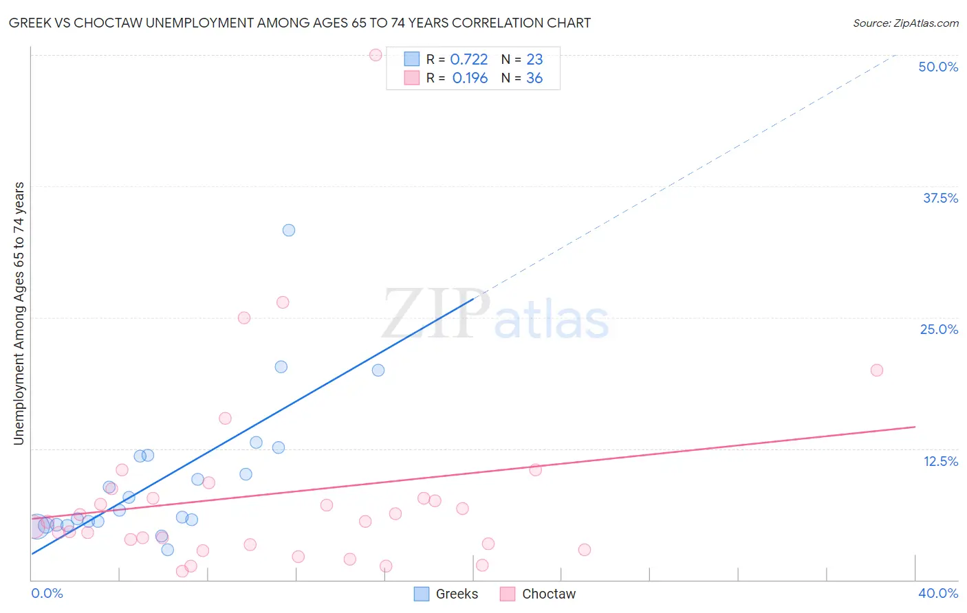 Greek vs Choctaw Unemployment Among Ages 65 to 74 years