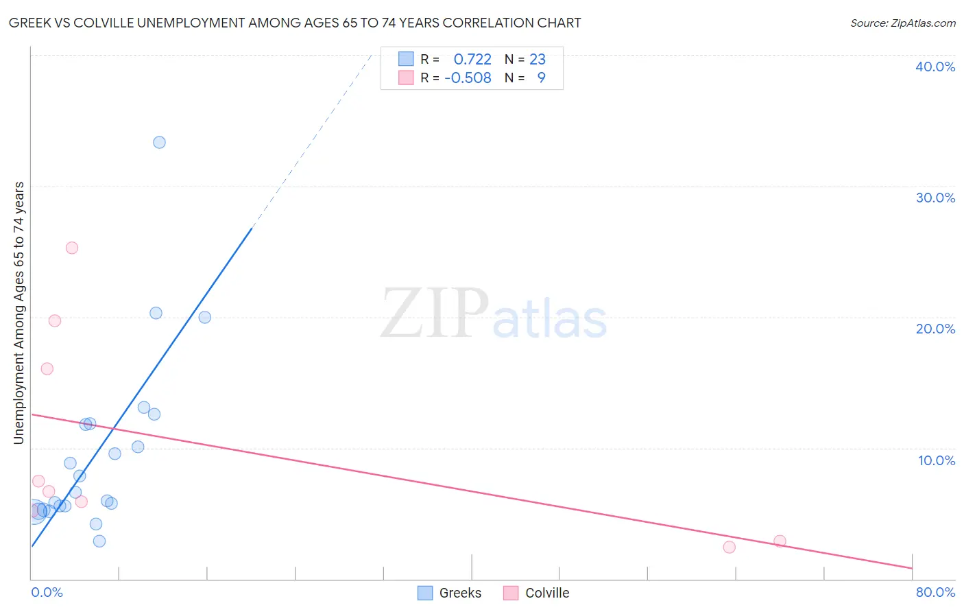 Greek vs Colville Unemployment Among Ages 65 to 74 years