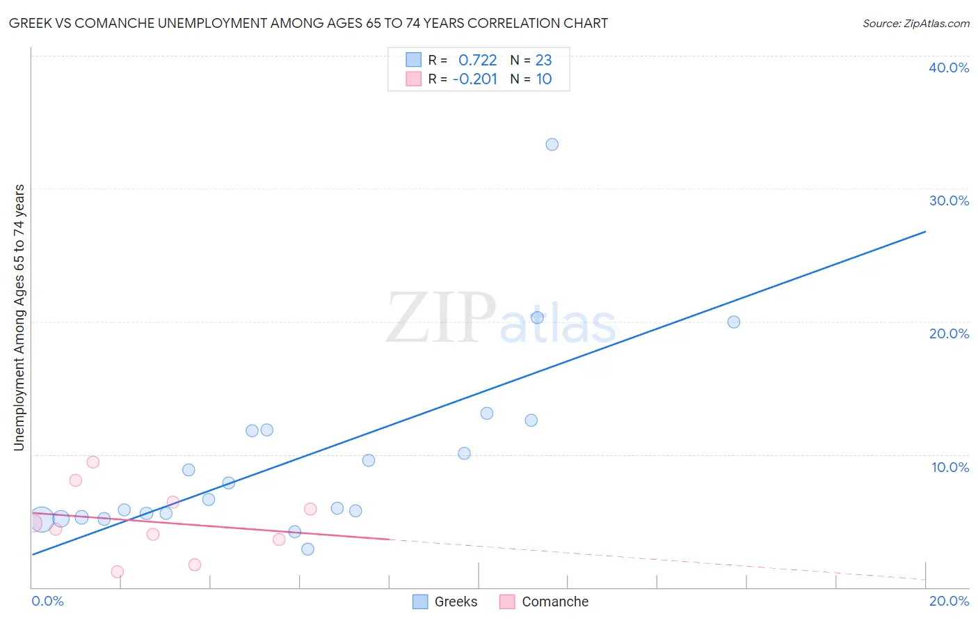 Greek vs Comanche Unemployment Among Ages 65 to 74 years