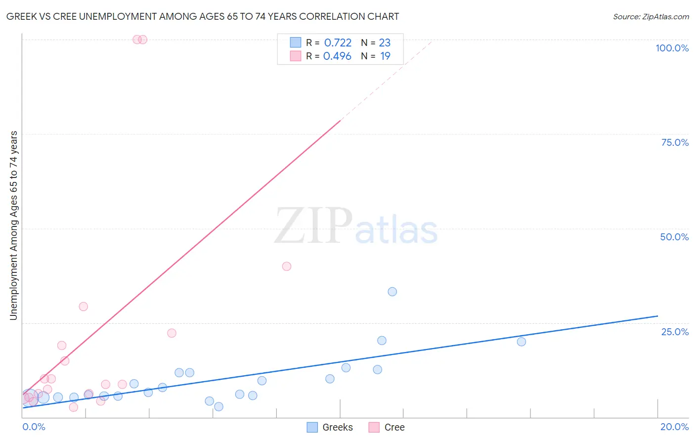 Greek vs Cree Unemployment Among Ages 65 to 74 years