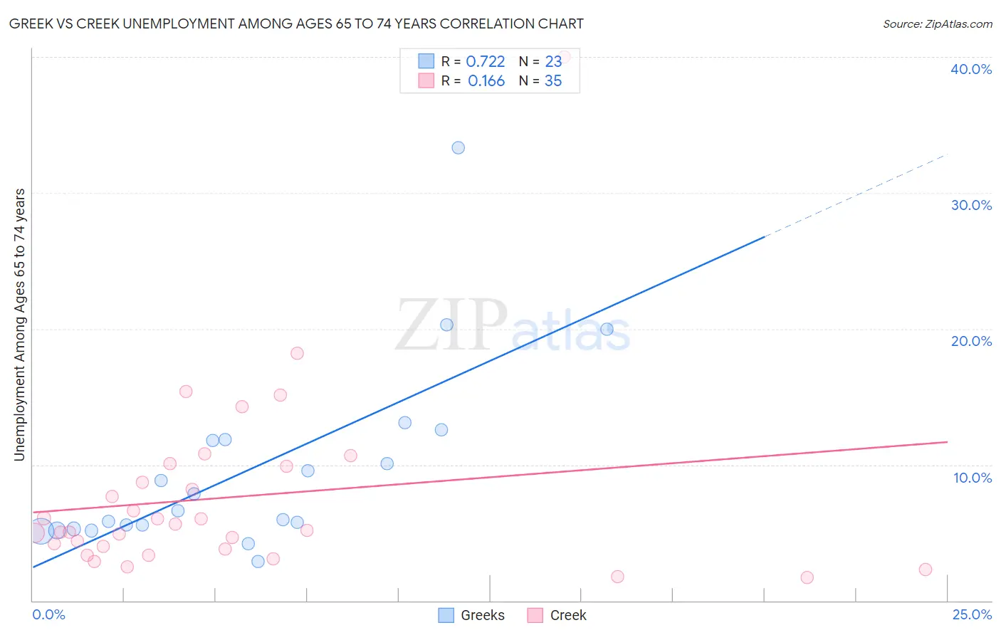 Greek vs Creek Unemployment Among Ages 65 to 74 years