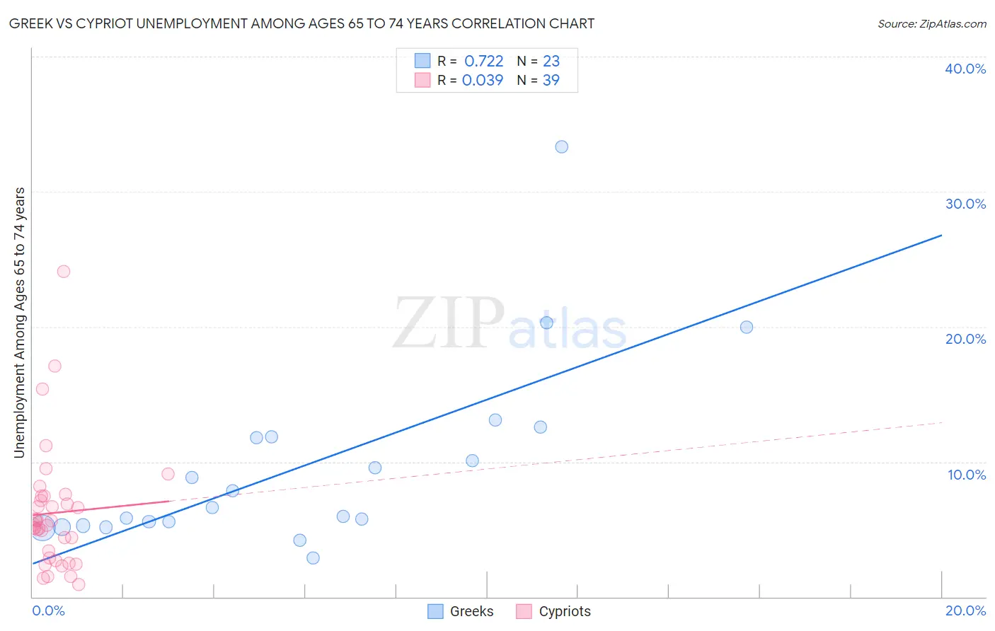 Greek vs Cypriot Unemployment Among Ages 65 to 74 years