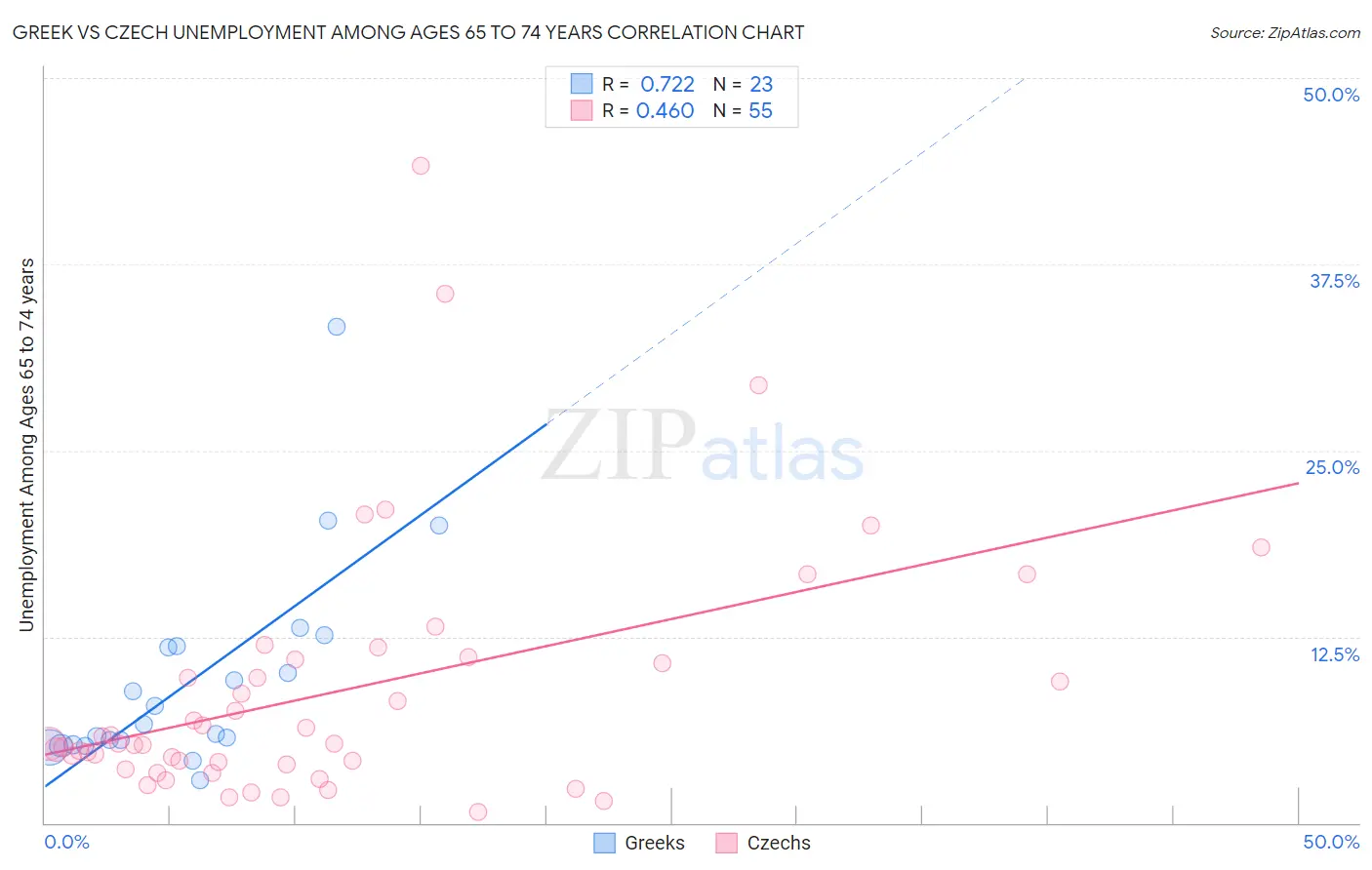 Greek vs Czech Unemployment Among Ages 65 to 74 years