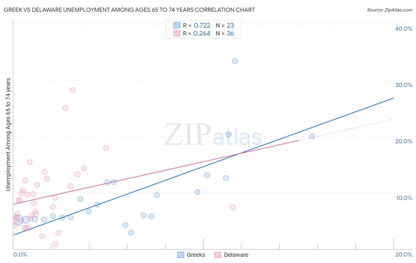 Greek vs Delaware Unemployment Among Ages 65 to 74 years