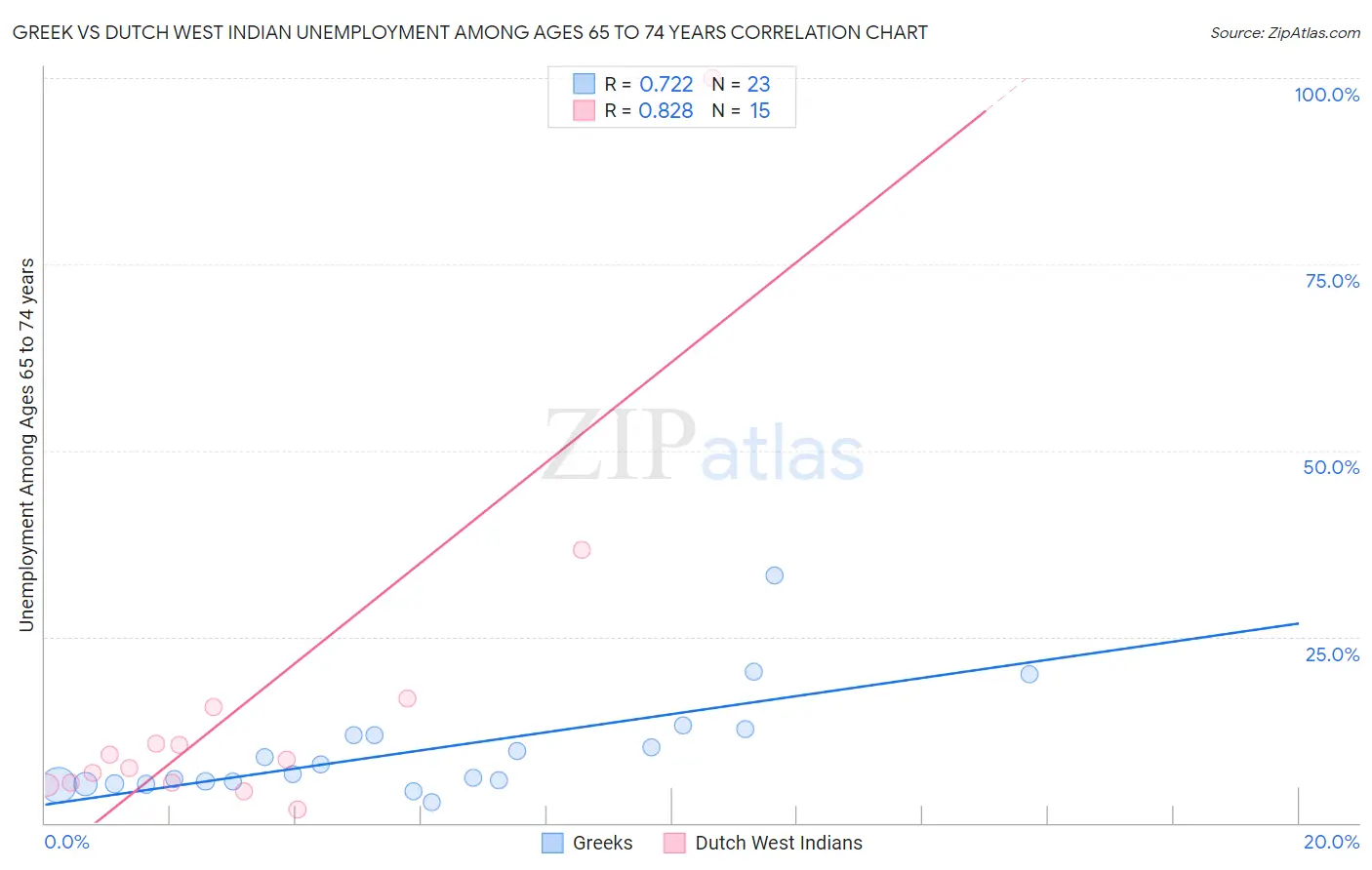 Greek vs Dutch West Indian Unemployment Among Ages 65 to 74 years