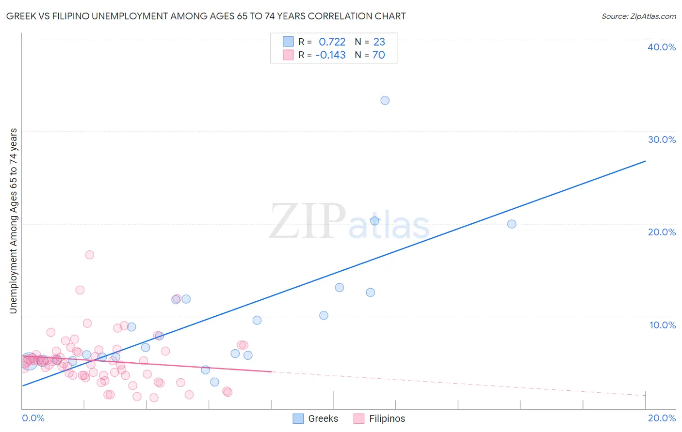 Greek vs Filipino Unemployment Among Ages 65 to 74 years