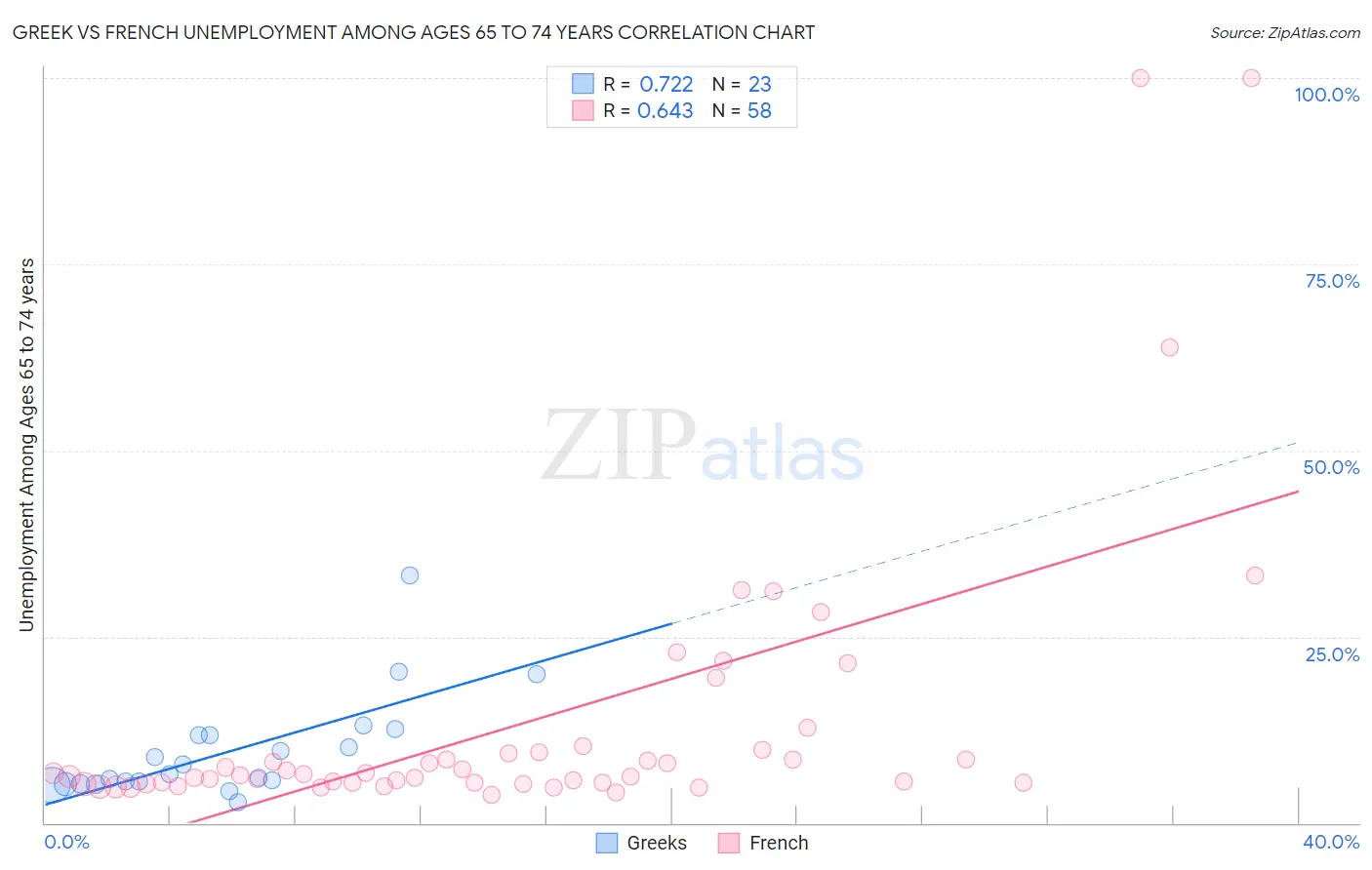 Greek vs French Unemployment Among Ages 65 to 74 years