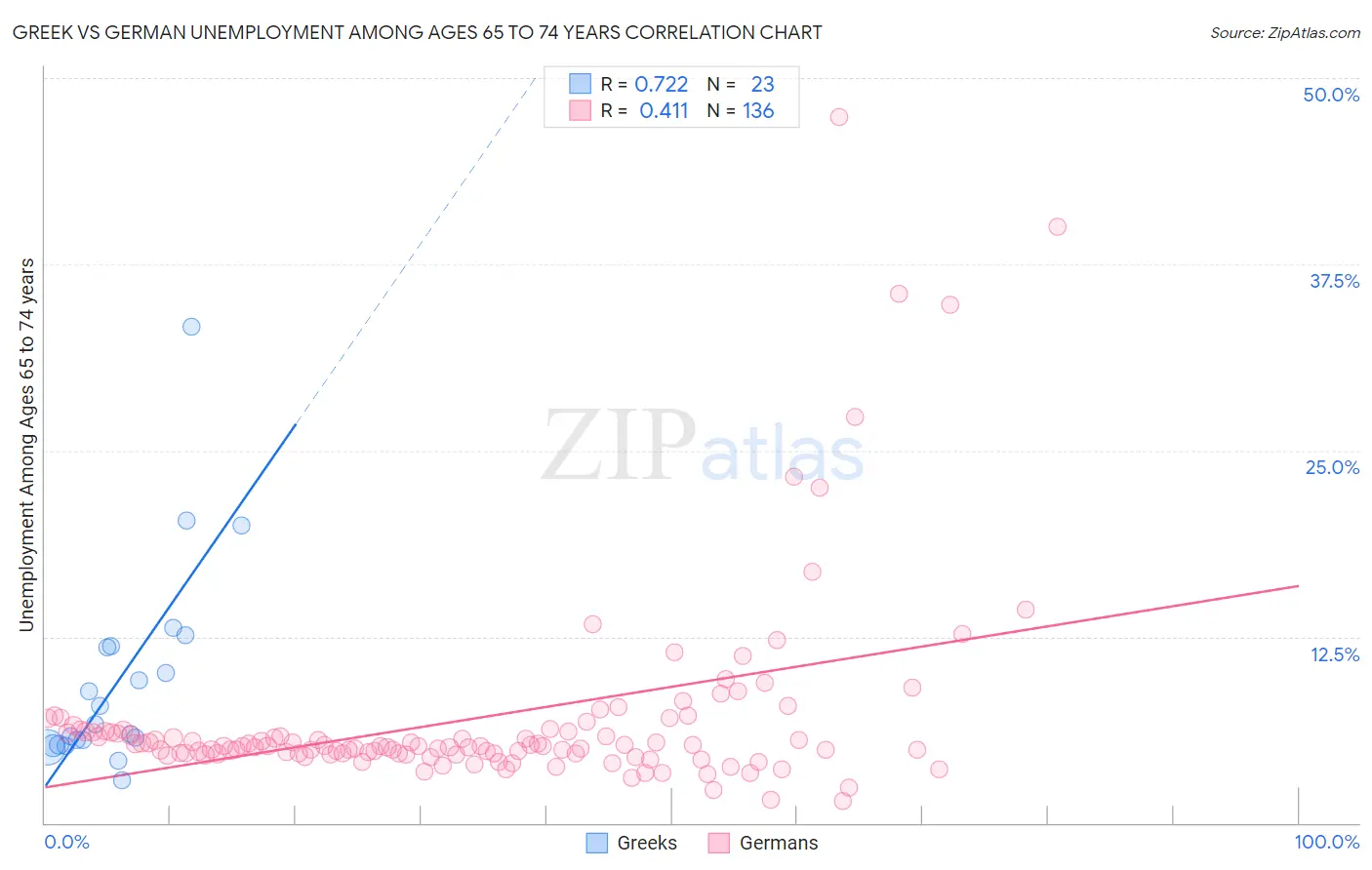 Greek vs German Unemployment Among Ages 65 to 74 years