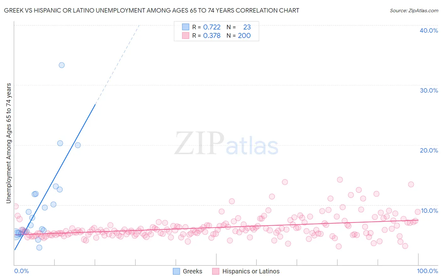Greek vs Hispanic or Latino Unemployment Among Ages 65 to 74 years