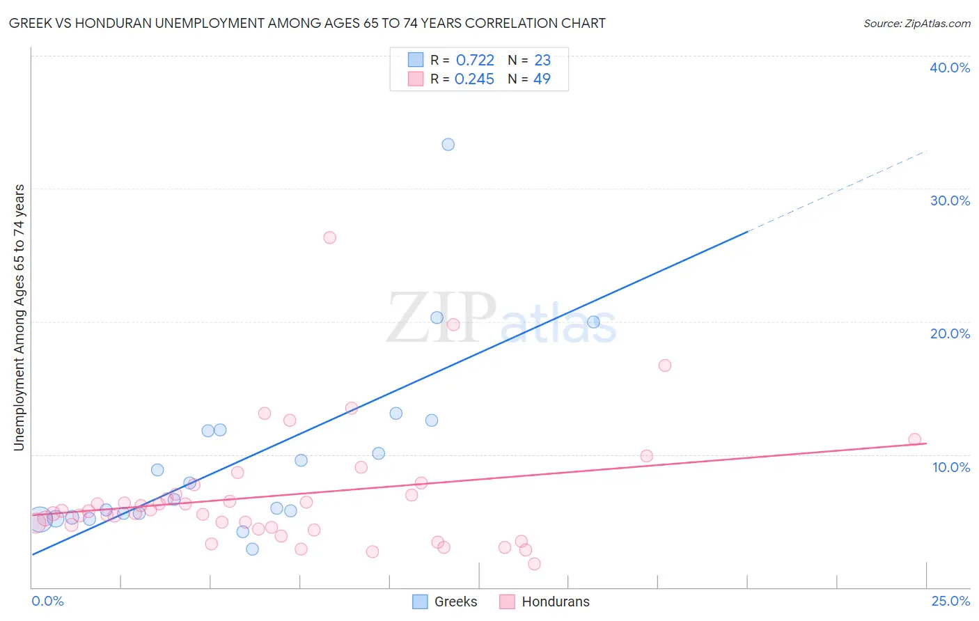 Greek vs Honduran Unemployment Among Ages 65 to 74 years