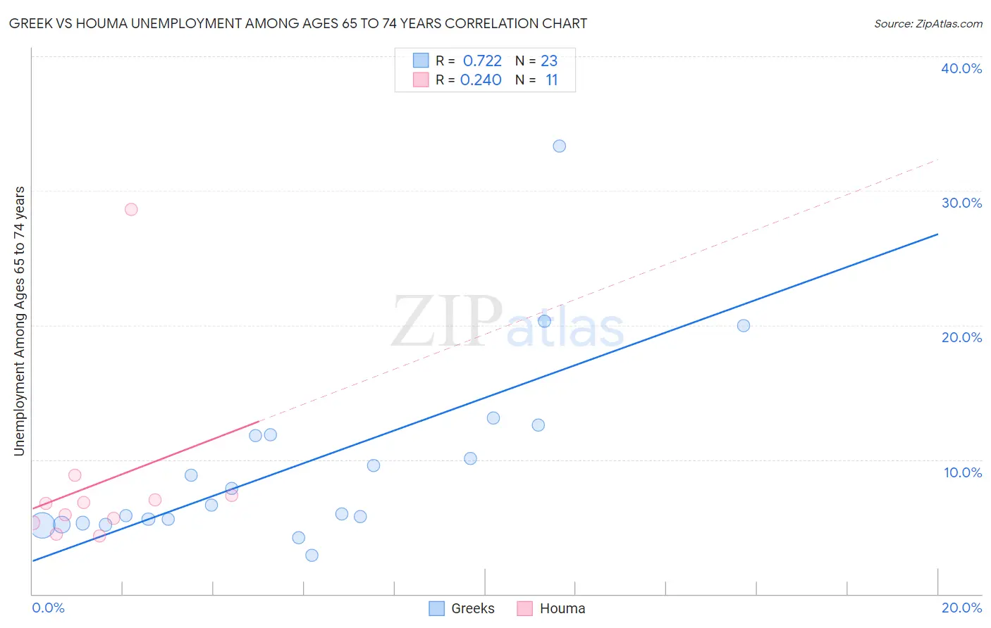 Greek vs Houma Unemployment Among Ages 65 to 74 years