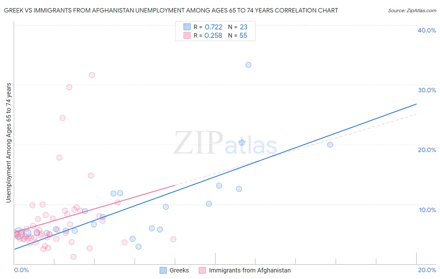 Greek vs Immigrants from Afghanistan Unemployment Among Ages 65 to 74 years