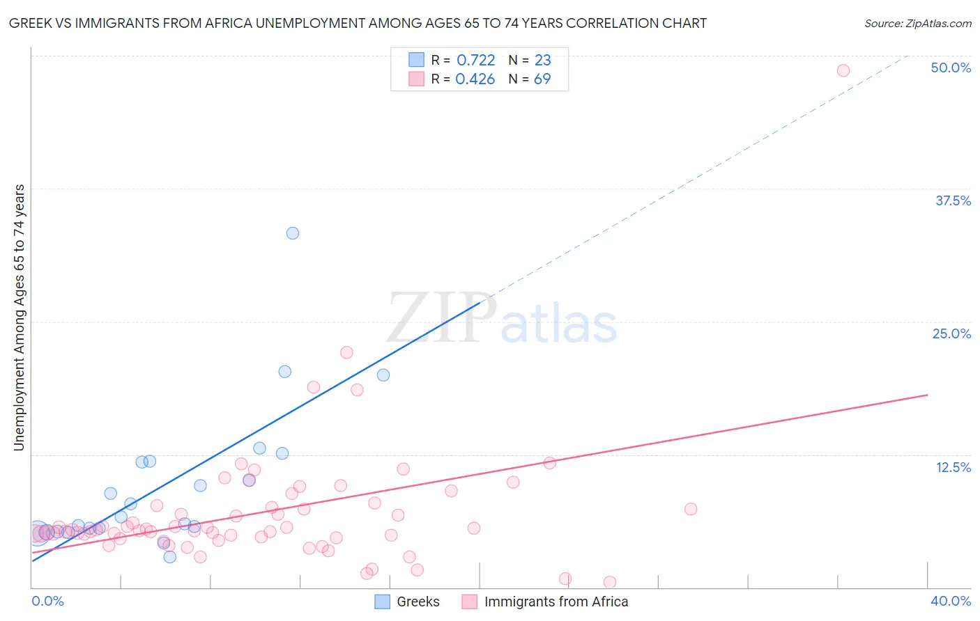 Greek vs Immigrants from Africa Unemployment Among Ages 65 to 74 years